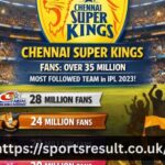 Which Team Has Most Fans In Ipl 2023